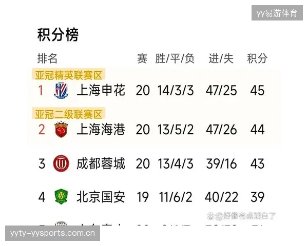 中超争冠形势趋于明朗，上海海港稳居榜首位置